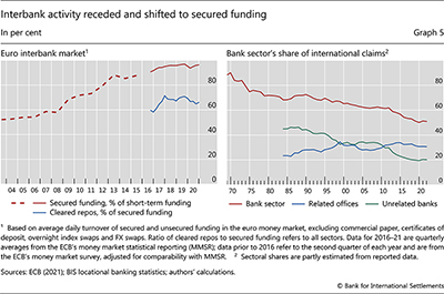 Interbank activity receded and shifted to secured funding