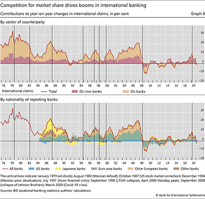 Competition for market share drives booms in international banking