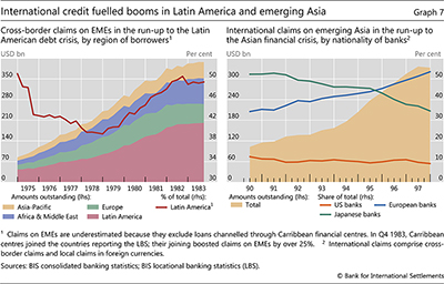 International credit fuelled booms in Latin America and emerging Asia