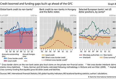 Credit  boomed  and funding gaps built up ahead of the GFC