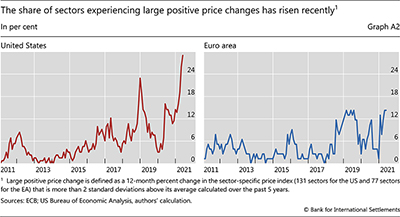 The share of sectors experiencing large positive price changes has risen recently