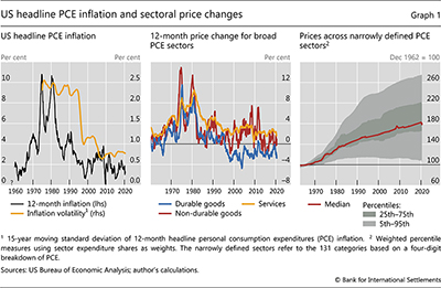 US headline PCE inflation and sectoral price changes