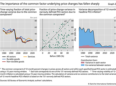 The importance of the common factor underlying price changes  has fallen sharply