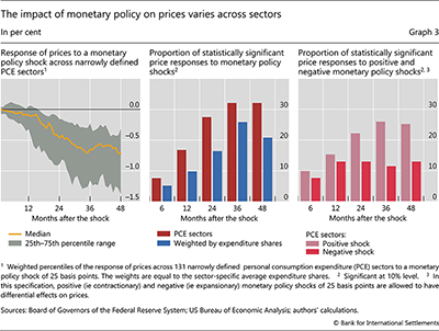 The impact of monetary policy on prices varies across sectors