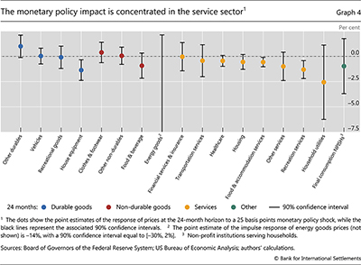 The monetary policy impact is concentrated in the service sector