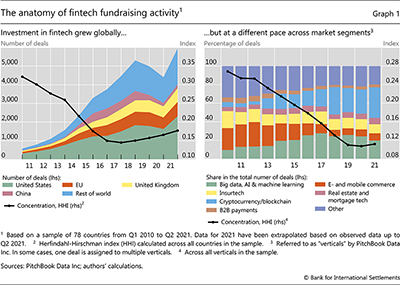 The anatomy of fintech fundraising activity