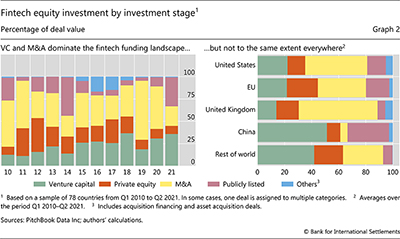 Fintech equity investment by investment stage