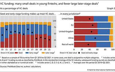 VC funding: many small deals in young fintechs, and fewer large later-stage deals