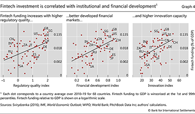 Fintech investment is correlated with institutional and financial development