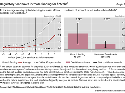 Regulatory sandboxes increase funding for fintechs