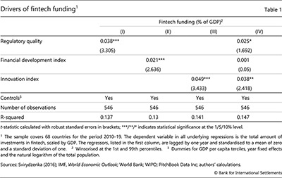 Drivers of fintech funding