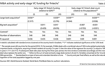 M&A activity and early-stage VC funding for fintechs