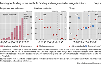 Funding for lending terms, available funding and usage varied across jurisdictions