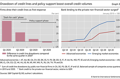 Drawdown of credit lines and policy support boost overall credit volumes