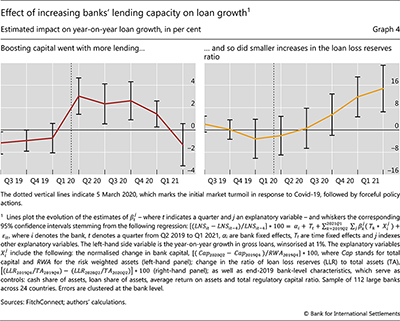 Effect of increasing banks' lending capacity on loan growth