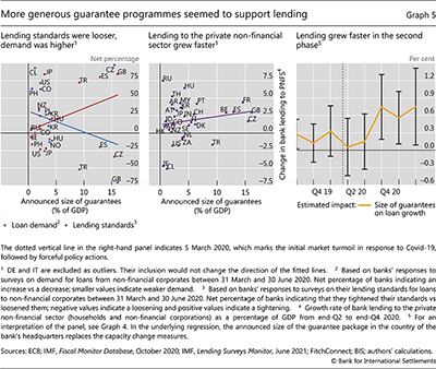 More generous guarantee programmes seemed to support lending