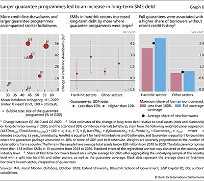 Larger guarantee programmes led to an increase in long-term SME debt
