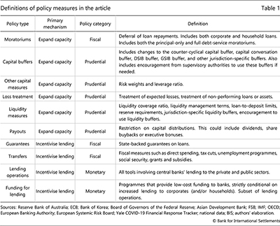 Definitions of policy measures in the article