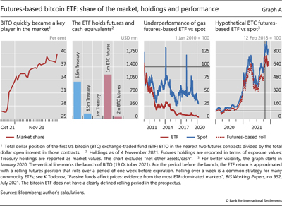 Futures-based bitcoin ETF: share of the market, holdings and performance