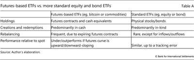 Futures-based ETFs vs. more standard equity and bond ETFs
