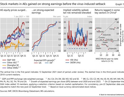 Stock markets in AEs gained on strong earnings before the virus-induced setback