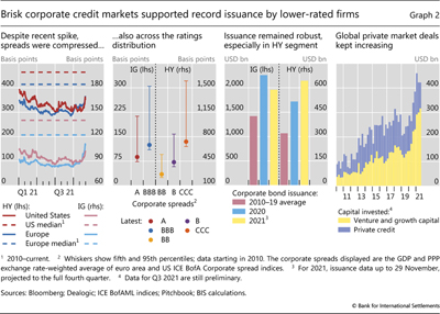 Brisk corporate credit markets supported record issuance by lower-rated firms