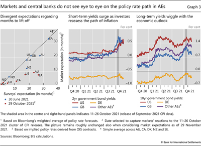 Markets and central banks do not see eye to eye on the policy rate path in AEs
