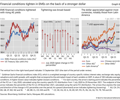 Financial conditions tighten in EMEs on the back of a stronger dollar