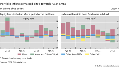 Portfolio inflows remained tilted towards Asian EMEs