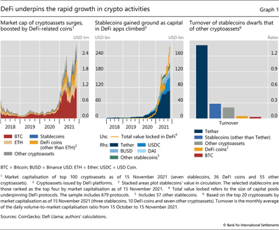 DeFi  underpins the rapid growth in crypto activities