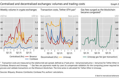 Centralised and decentralised exchanges: volumes and trading costs