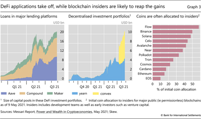 DeFi  applications take off, while blockchain insiders are likely to reap the gains