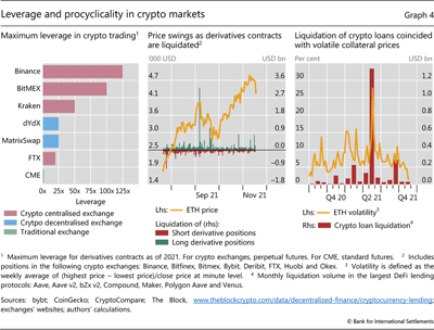 Leverage and procyclicality in crypto markets