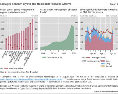 Linkages between crypto and traditional financial systems