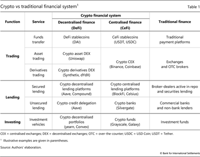Crypto vs traditional financial system