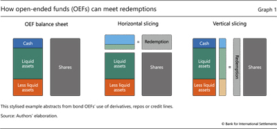 How open-ended funds (OEFs) can meet redemptions