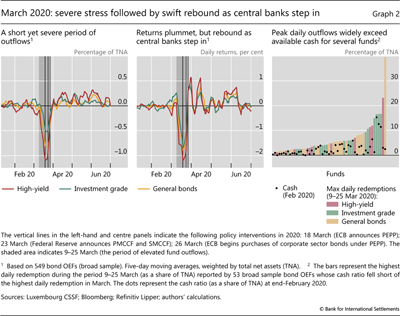 March 2020: severe stress followed by swift rebound as central banks step in
