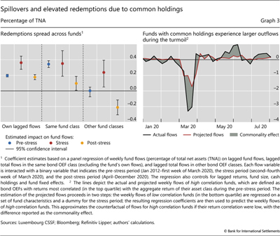 Spillovers and elevated redemptions due to common holdings