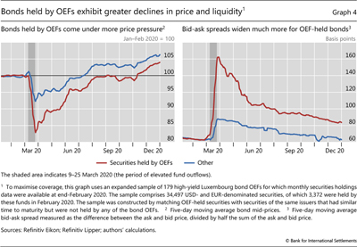 Bonds held by OEFs exhibit greater declines in price and liquidity
