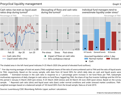 Procyclical liquidity management