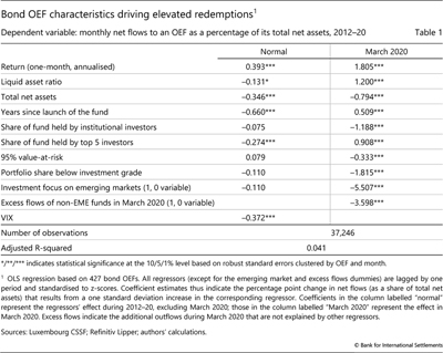 Bond OEF characteristics driving elevated redemptions