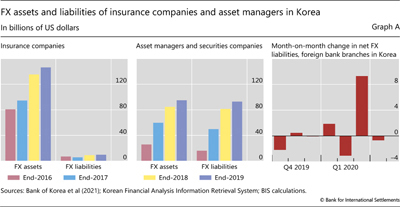 FX assets and liabilities of insurance companies and asset managers in Korea
