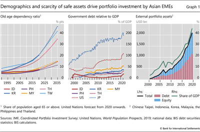 Demographics and scarcity of safe assets drive portfolio investment by Asian EMEs