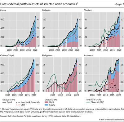 Gross external portfolio assets of selected Asian economies