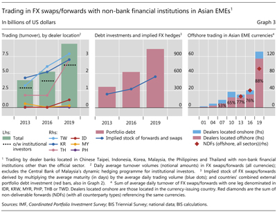 Trading in FX swaps/forwards with non-bank financial institutions in Asian EMEs