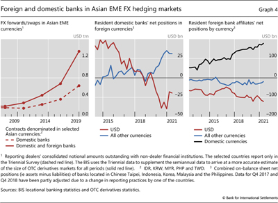 Foreign and domestic banks in Asian EME FX hedging markets