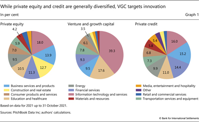 While private equity and credit are generally diversified, VGC targets innovation