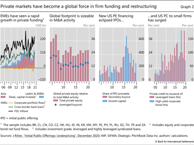 Private markets have become a global force in firm funding and restructuring