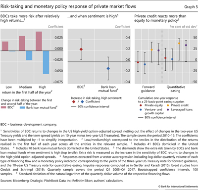 Risk-taking and monetary policy response of private market flows