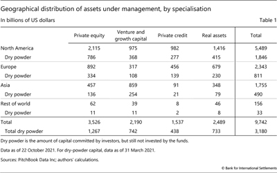 Geographical distribution of assets under management, by specialisation